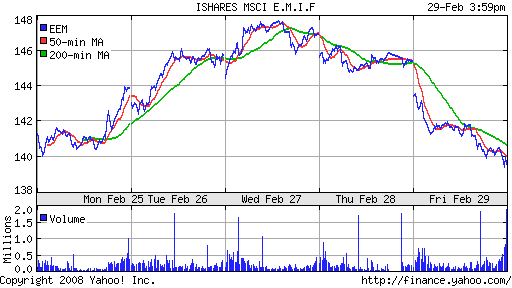 iShares MSCI Emerg Mkts Index (EEM)