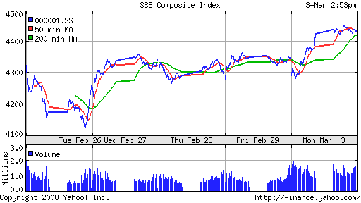 SSE Composite Index (China)