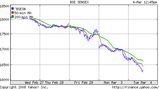 BSE SENSEX (India)