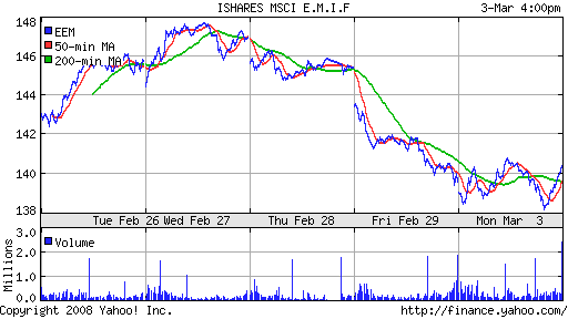 iShares MSCI Emerg Mkts Index (EEM)