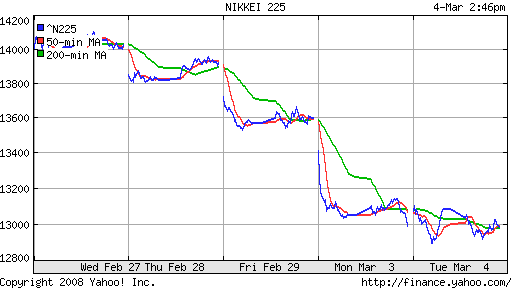 Nikkei-225 (Japan)