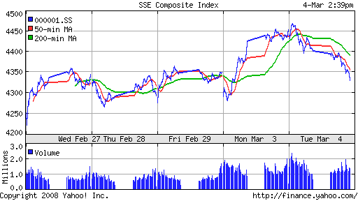 SSE Composite Index (China)