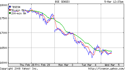 BSE SENSEX (India)