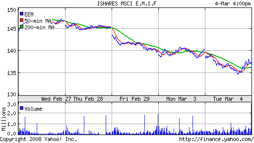 iShares MSCI Emerg Mkts Index (EEM)