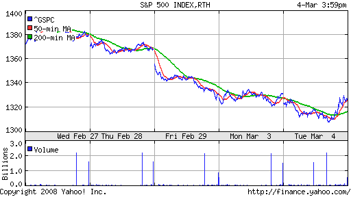 S&P 500