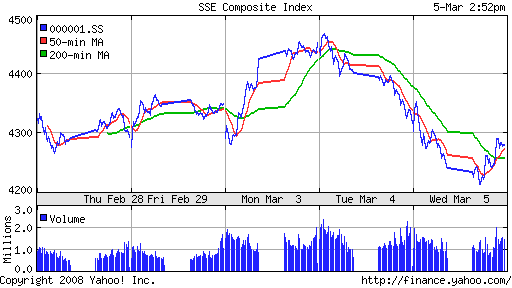 SSE Composite Index (China)