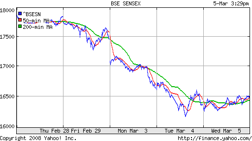 BSE SENSEX (India)