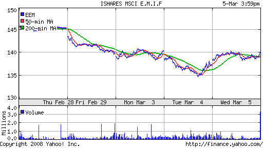 iShares MSCI Emerg Mkts Index (EEM)