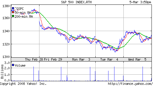 S&P 500