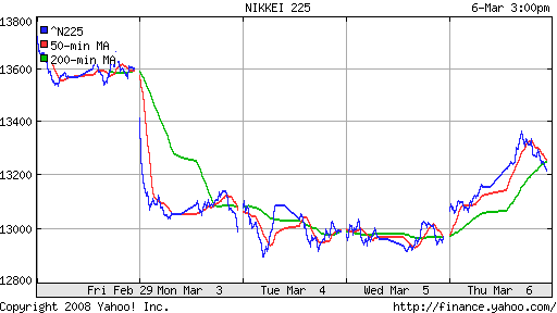 Nikkei-225 (Japan)