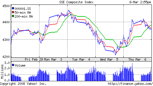 SSE Composite Index (China)