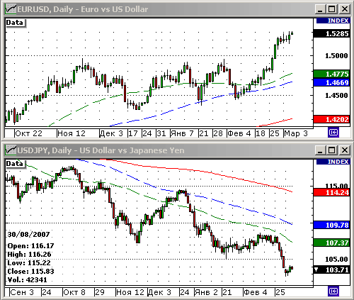 EURUSD, USDJPY