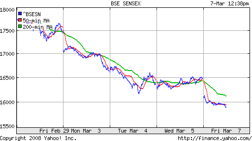 BSE SENSEX (India)