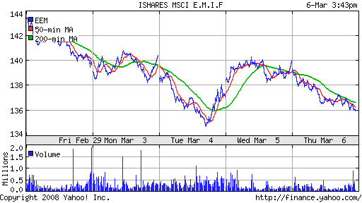 iShares MSCI Emerg Mkts Index (EEM)