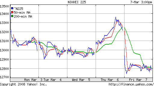 Nikkei-225 (Japan)