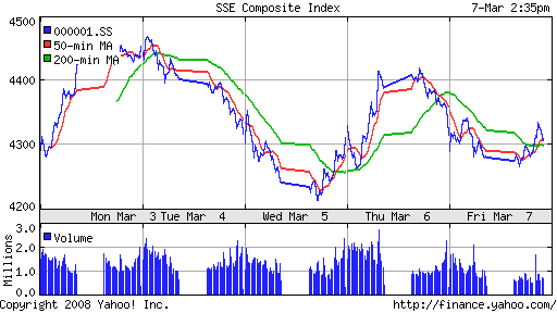 SSE Composite Index (China)