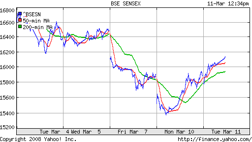 BSE SENSEX (India)
