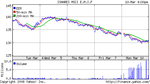 iShares MSCI Emerg Mkts Index (EEM)
