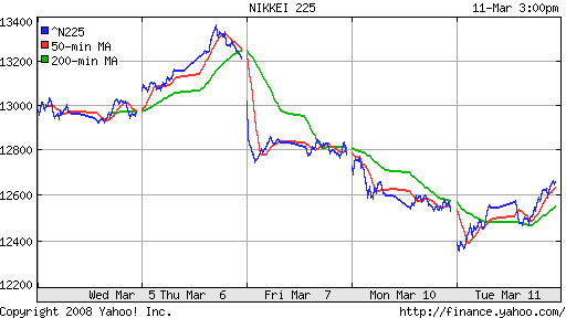 Nikkei-225 (Japan)