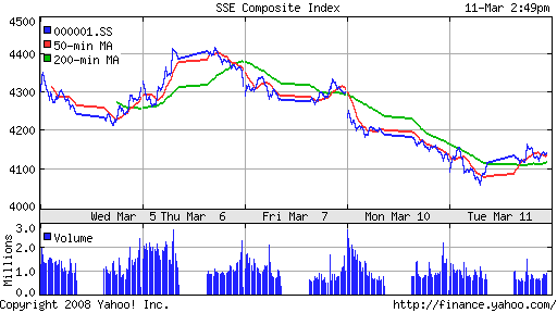 SSE Composite Index (China)