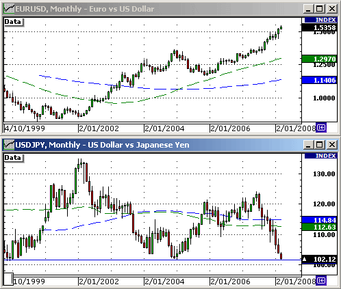 EURUSD, USDJPY