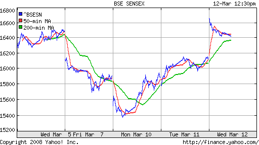 BSE SENSEX (India)