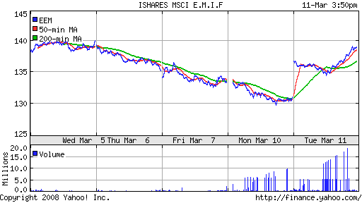 iShares MSCI Emerg Mkts Index (EEM)