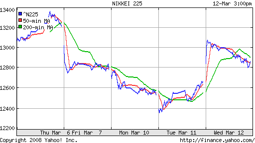 Nikkei-225 (Japan)