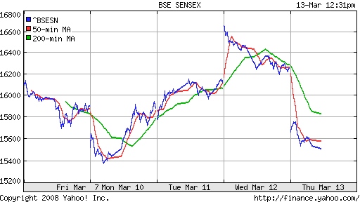 BSE SENSEX (India)