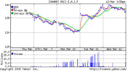 iShares MSCI Emerg Mkts Index (EEM)