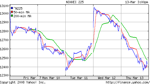 Nikkei-225 (Japan)