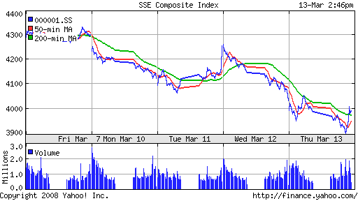 SSE Composite Index (China)