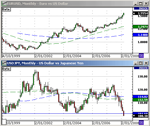EURUSD, USDJPY