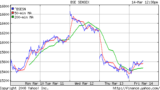 BSE SENSEX (India)