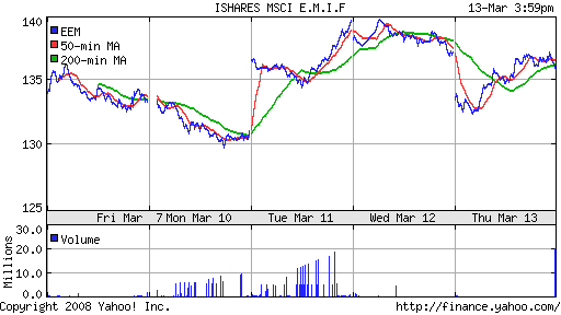 iShares MSCI Emerg Mkts Index (EEM)