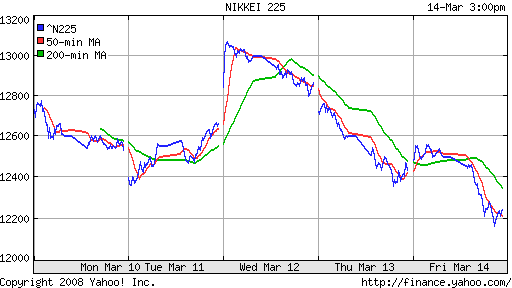Nikkei-225 (Japan)