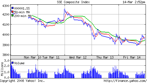 SSE Composite Index (China)