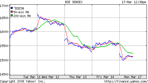 BSE SENSEX (India)