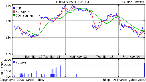 iShares MSCI Emerg Mkts Index (EEM)