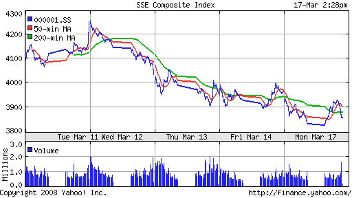 SSE Composite Index (China)