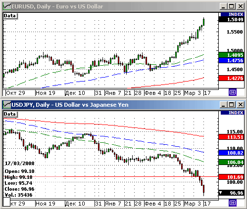 EURUSD, USDJPY