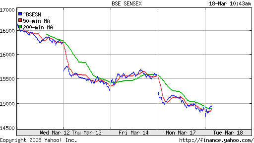 BSE SENSEX (India)