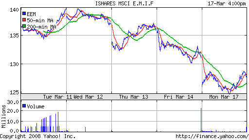 iShares MSCI Emerg Mkts Index (EEM)