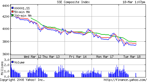 SSE Composite Index (China)