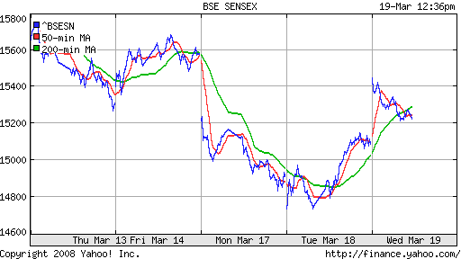 BSE SENSEX (India)