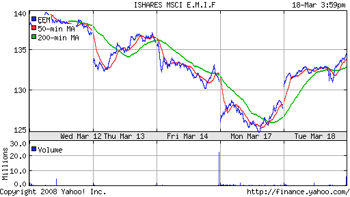 iShares MSCI Emerg Mkts Index (EEM)