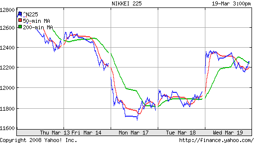 Nikkei-225 (Japan)