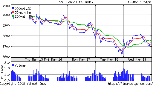 SSE Composite Index (China)