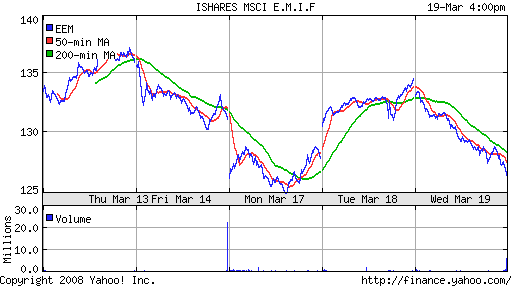 iShares MSCI Emerg Mkts Index (EEM)