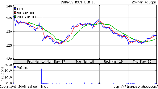 iShares MSCI Emerg Mkts Index (EEM)